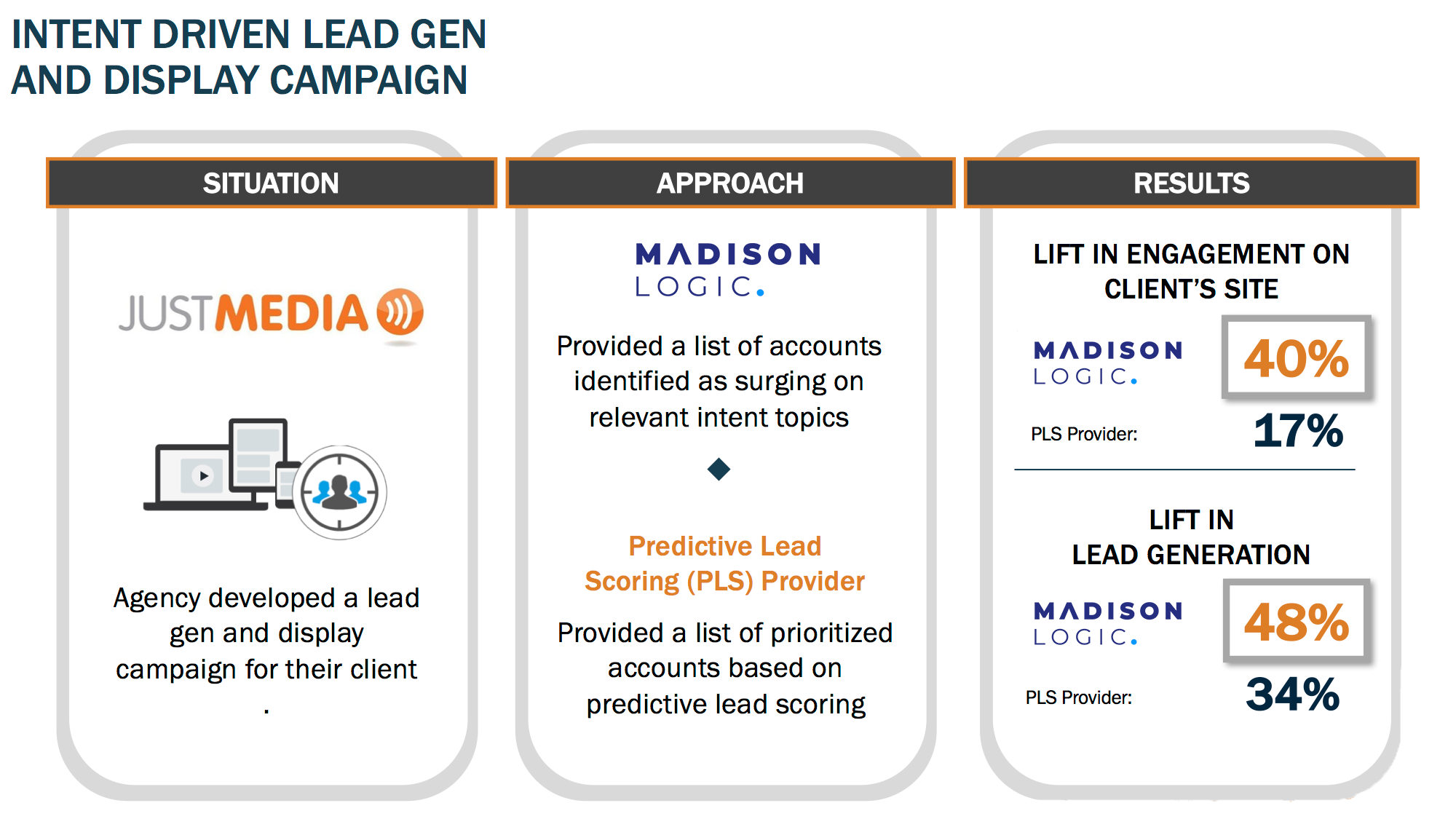 JustMedia Case Study Infographic: Intent-Driven Lead Gen & Display Campaign