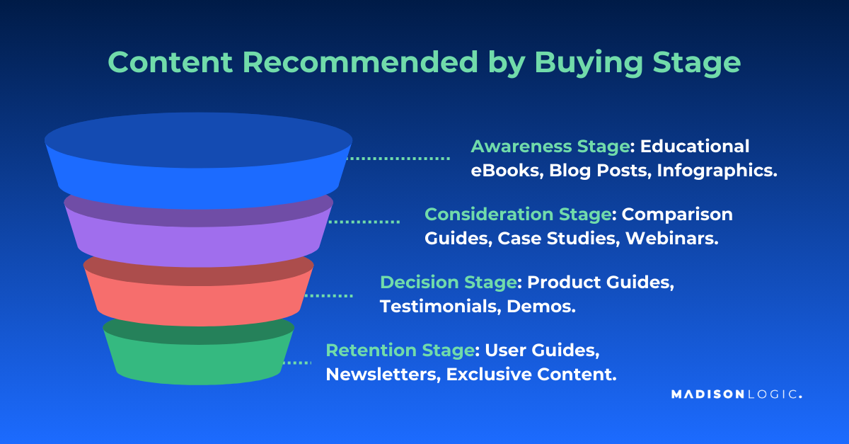 Funnel diagram showing content recommendations by buying stage