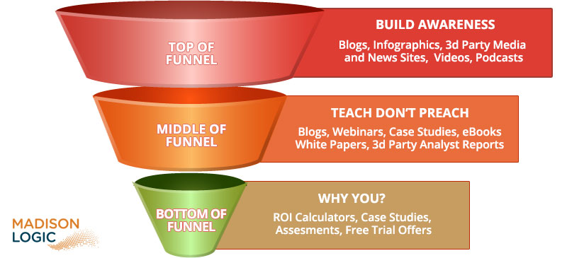 What Content is Right for Each Stage of the Buyers Journey