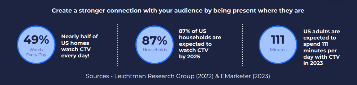 CTV statistics, sourced from Leichtman Research Group and Emarketer