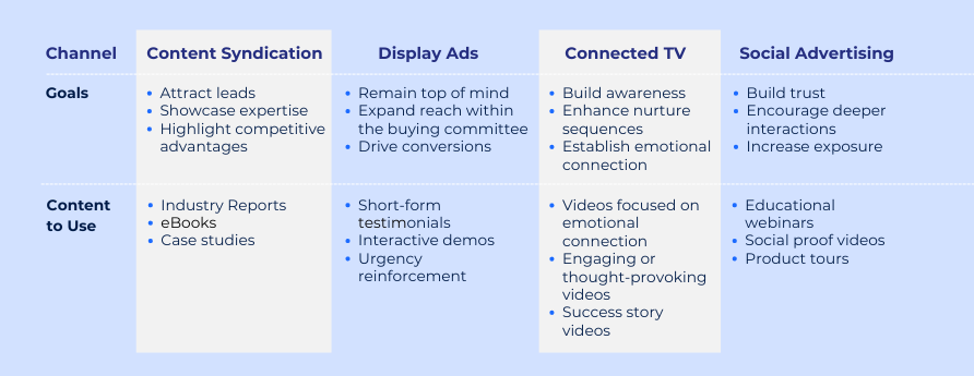 Campaign Channels and Goals Chart