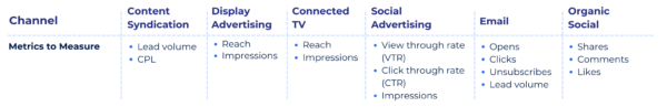 Columns outlining each marketing channel and the metrics to measure per channel.