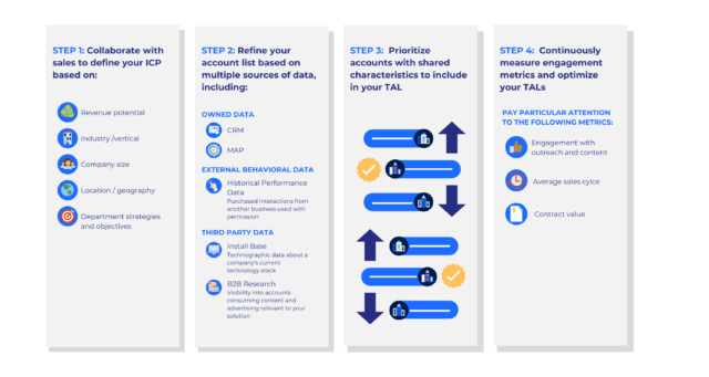 Four steps to build a target account list (TAL)