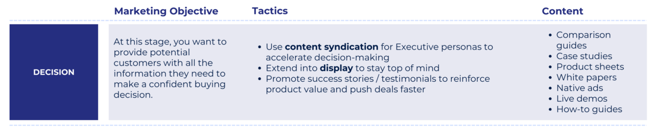 The marketing objective, tactics, and content listed out to use during the decision stage.