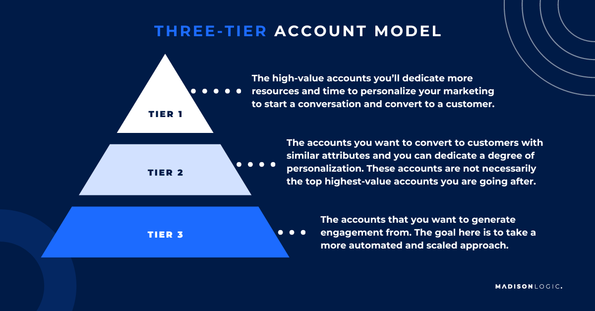 A pyramid presenting the Three-Tier Account Model