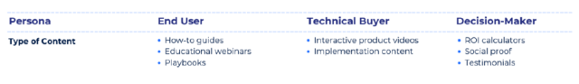 Buyer personas matched with the type of content they respond to