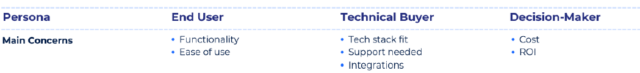 Buyer personas and main concerns chart
