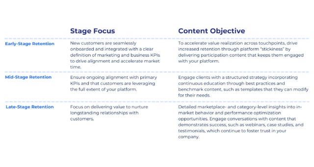 A chart that highlights the three stages of retention with goals.