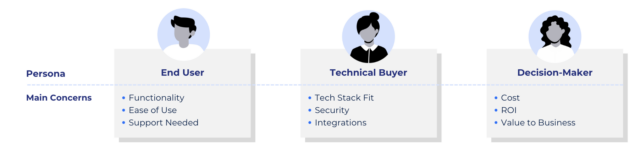 buyer persona types displayed as end user, technical buyer, and decision-maker