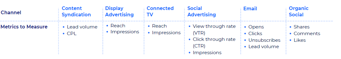 Customer Expansion Channels and Metrics Chart.