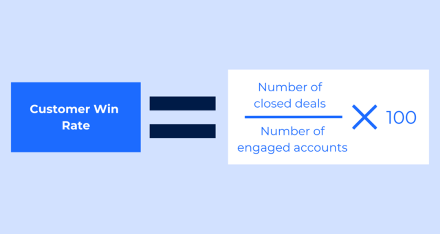 Customer Win Rate = (Number of closed deals / Number of engaged accounts) x 100 