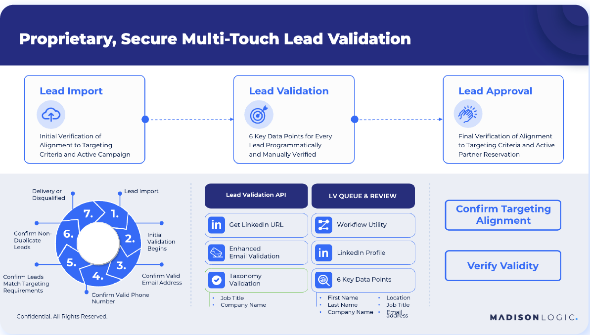 A chart outlining Madison Logic's lead validation process