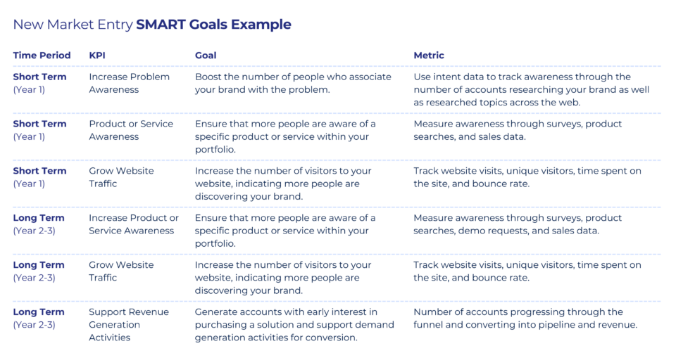 A chart illustrating examples of SMART goals for new market entry campaigns. 