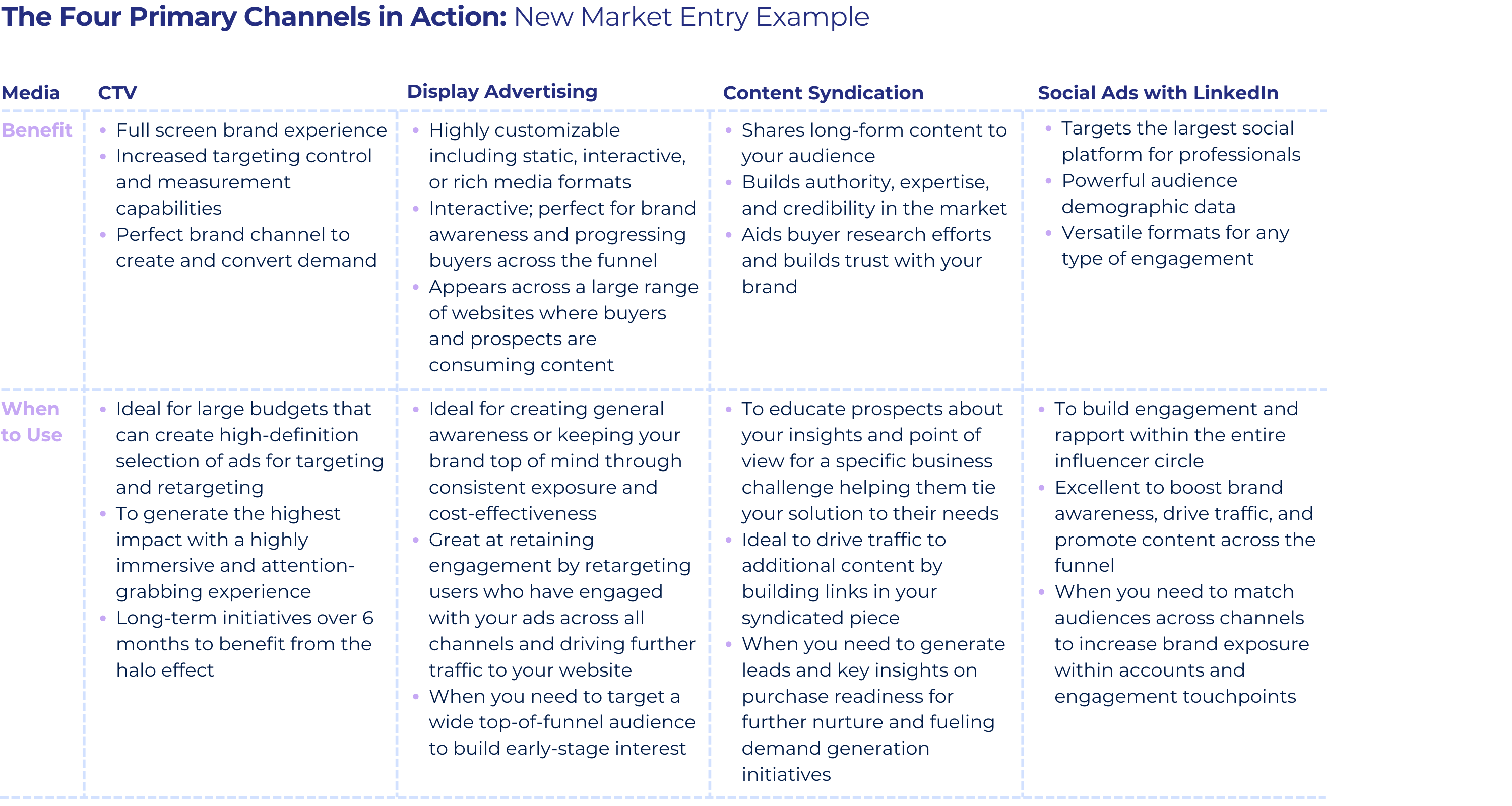 A chart outlining when to use CTV, display ads, LinkedIn Ads, and content syndication.